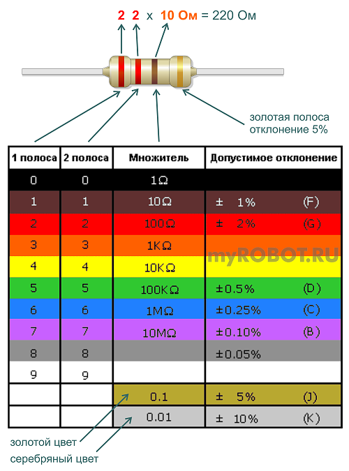 Цветовая маркировка резисторов - 4 полосы