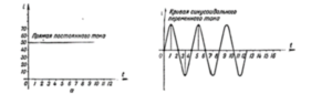 Чем отличается постоянный ток от переменного