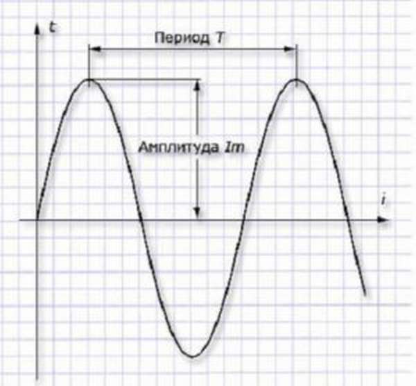 Период тока. Период переменного тока. График постоянного тока. Амплитуда переменного тока. Величина амплитуды синусоиды преобразуется в.