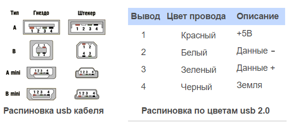 Распиновка разъемов USB