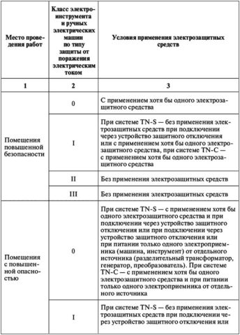 Требования к применению электроинструмента в помещениях различных классов