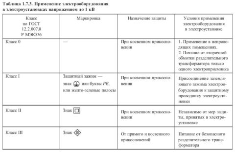 Классы защиты электрооборудования от поражения человека электрическим током