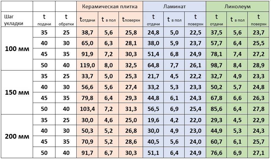 Раскладка теплого пола, выбор схемы, укладка труб