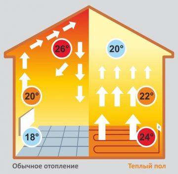 Раскладка теплого пола, выбор схемы, укладка труб