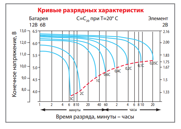 Кривые разрядных характеристик