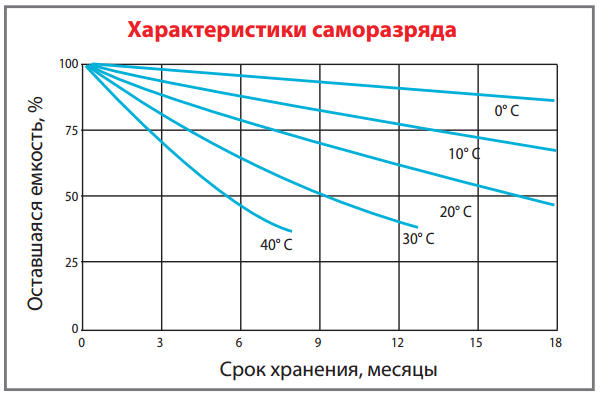 Характеристики саморазряда