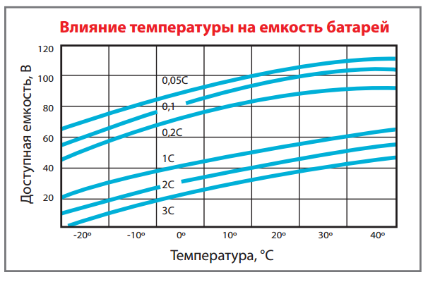 Температура и ёмкость