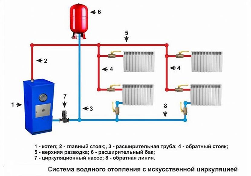 выбрать отопление частного дома