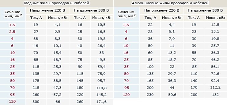 Упрощенная таблица для выбора сечения проводника по номинальной мощности