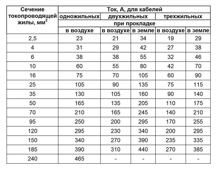 На фото представлена таблица выбора сечения провода из ПУЭ для алюминиевых проводников