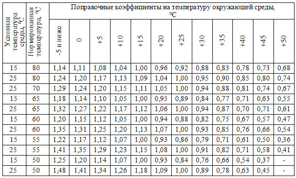 Таблица поправочных температурных коэффициентов