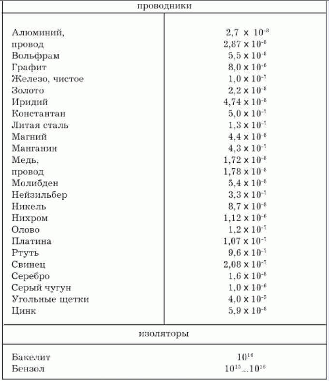 Удельное сопротивление металлов