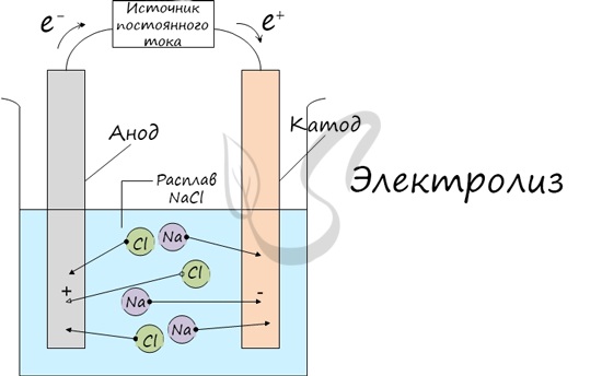 Электролиз