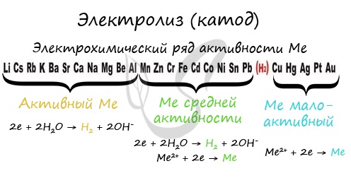 Электролиз катод