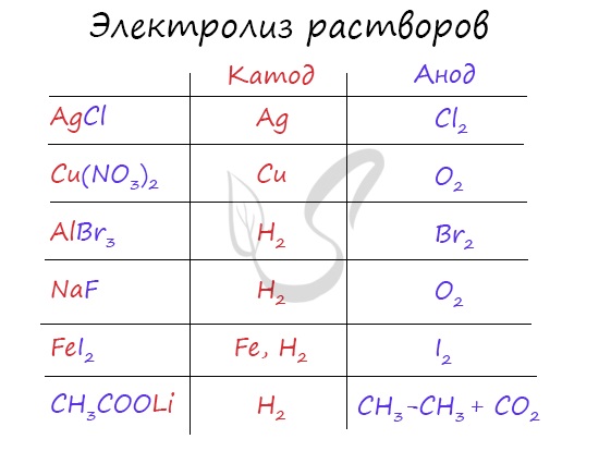 Задания на электролиз