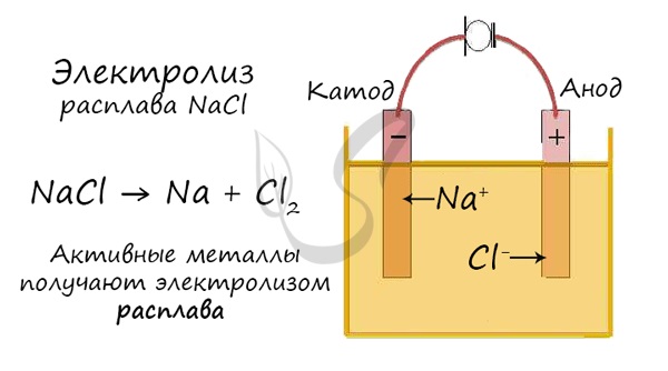 Электролиз расплава