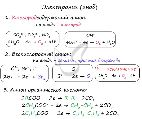 Электролиз анод