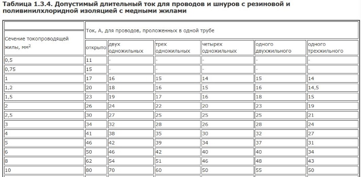 допустимая сила тока, мощность в электрическом кабеле ПУЭ