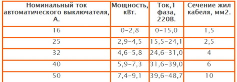 Подбор тока срабатывания автоматического выключателя