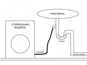 Простая схема подключения слива стиральной машине к раковине