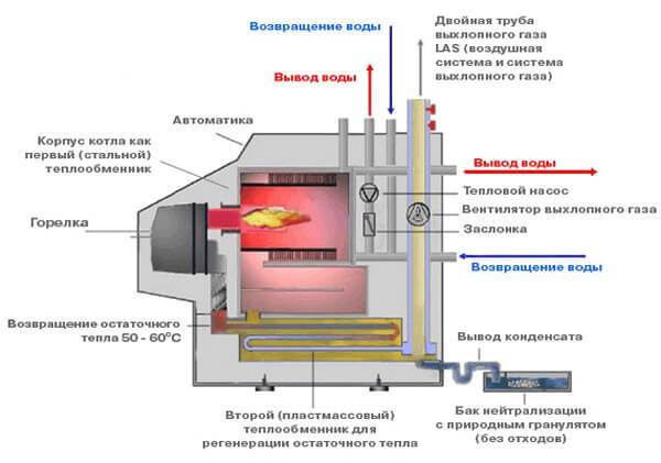 Схема устройства конденсационного котла