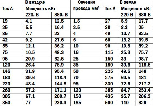 Разница между сечениями проводов на 220 и 380 вольт