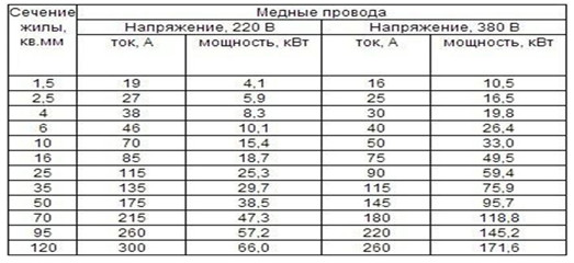 Таблица сечений медных кабелей