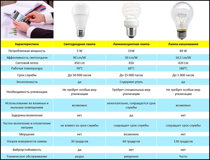 Сравнение светодиодных, люминесцентных и ламп накаливания