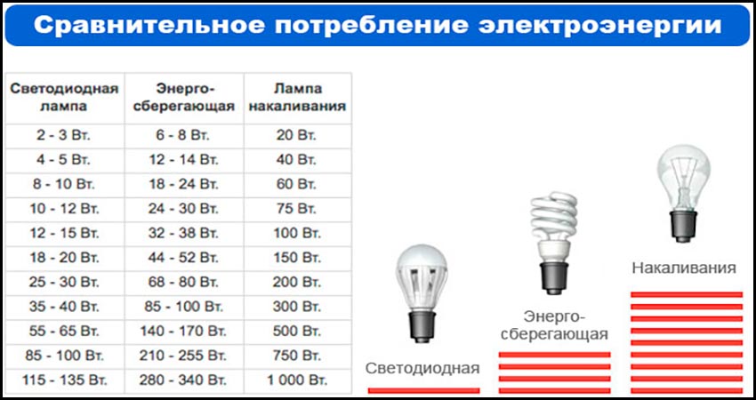 Сравнение лампочек по энергопотреблению