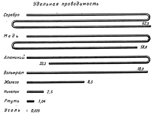 удельная проводимость