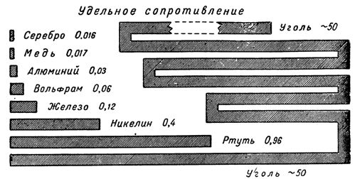 удельное сопротивление