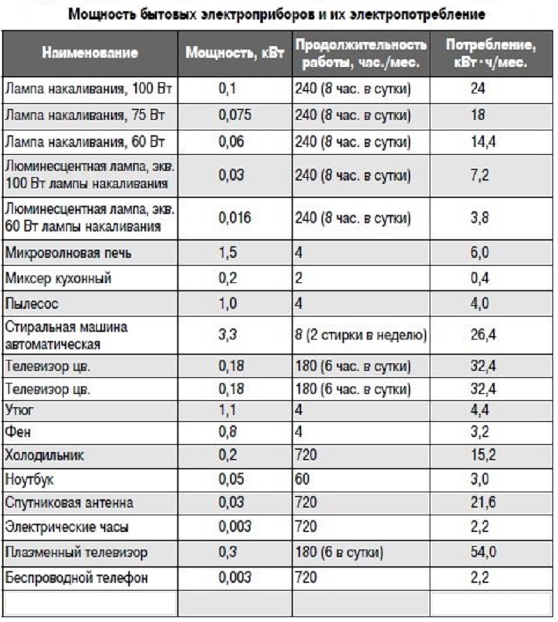 Таблица для определения Pном некоторых бытовых приборов