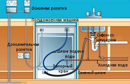 Схема расположения коммуникаций и подведения электросети для подключения посудомоечной машины