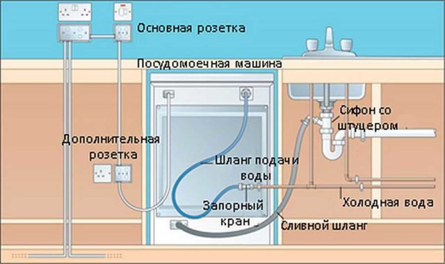 Схема подключения посудомоечной машины к коммуникациям 