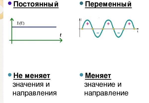 Графики постоянного и переменного токов