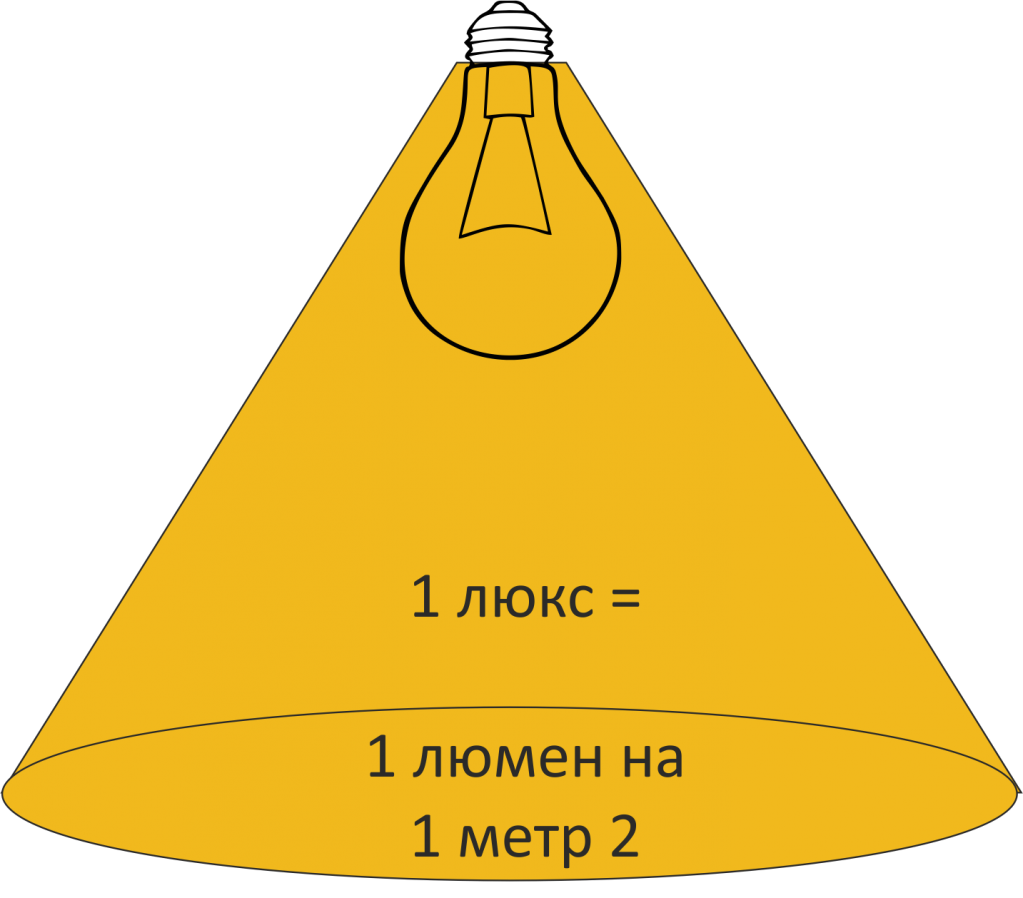 Зависимость освщения