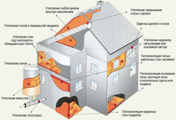 Самое экономное отопление дома зависит от теплоизоляции сооружения