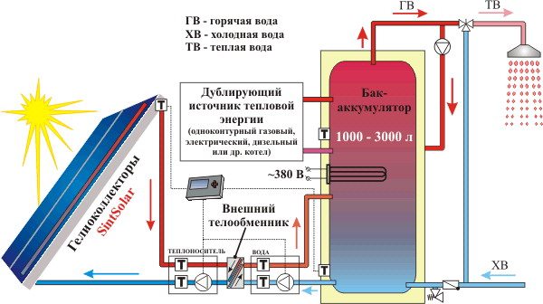 Экономное отопление частного дома с помощью солнечной энергии и дублирующего источника тепла