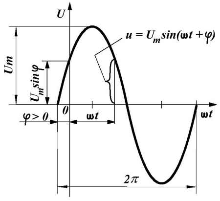 Синусоидальное переменное напряжение