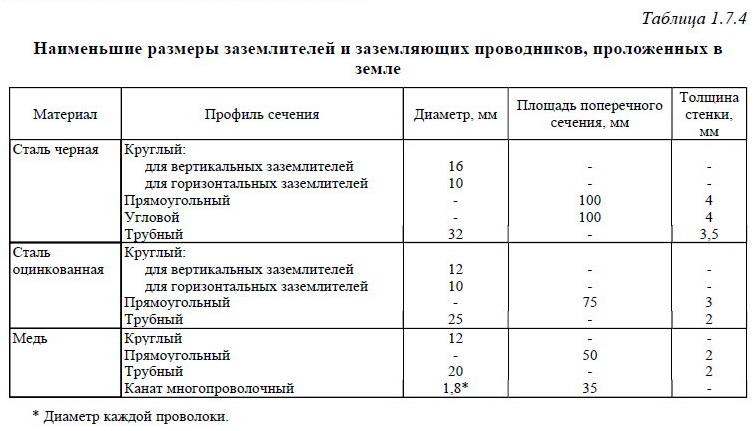 В качестве заземлителей, согласно «Правилам устройства электроустановок», могут быть металлические трубы, уголки, пруты или многопроволочные канаты