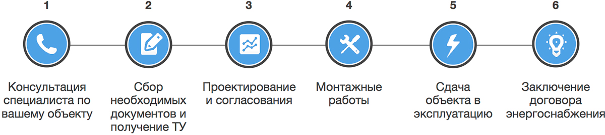 Процесс электрификации