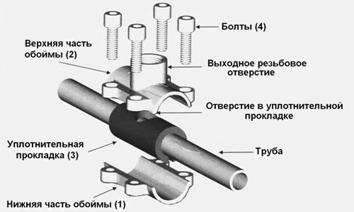 Наложение обжимной муфты