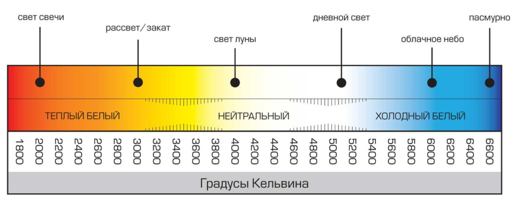 Цветовая температура светодиодных ламп таблица