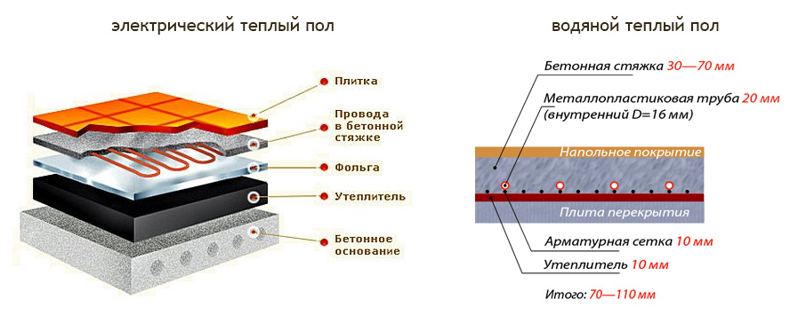 Иллюстрация видов теплых полов