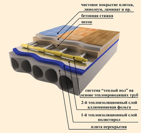 Правильная схема укладки водяного обогрева