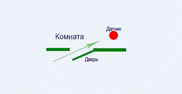 Правильное расположение устройства