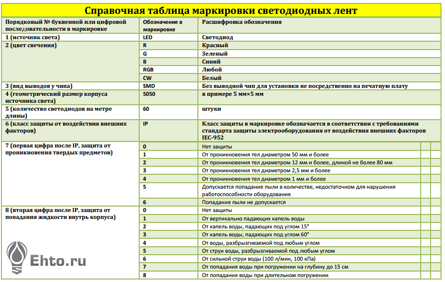 маркировка светодиодных лент