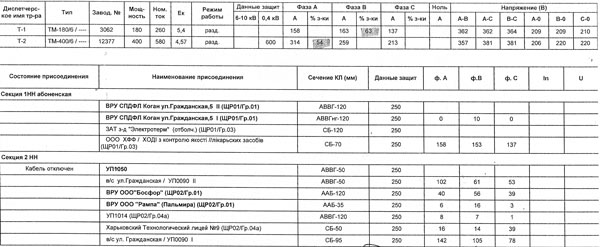 карточка измерения токов нагрузки