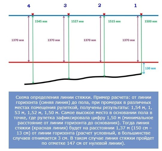 схема определения линии стяжки