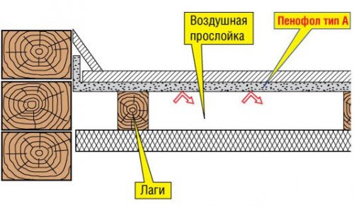 схема подготовки деревянного пола